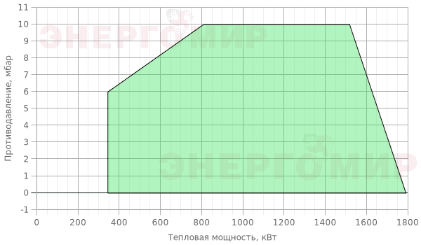График мощности горелки Ecoflam MULTICALOR 170.1 TC MB-DLE 420 График мощности горелки Ecoflam MULTICALOR 170.1 TC MB-DLE 420