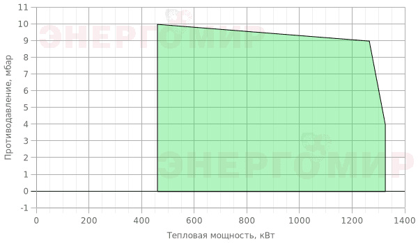 График мощности горелки Giersch MG3.1 -ZM-L-F KEV 2 График мощности горелки Giersch MG3.1 -ZM-L-F KEV 2