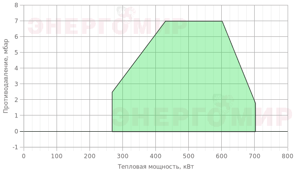 График мощности горелки Ecoflam BLU 700.1 PR Low NOx TC - MB-DLE 415 График мощности горелки Ecoflam BLU 700.1 PR Low NOx TC - MB-DLE 415