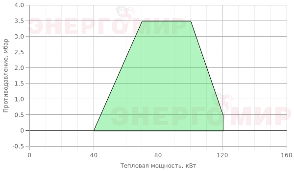 График мощности горелки Ecoflam MAX GAS 120 E PR TC - MB-VEF 407 График мощности горелки Ecoflam MAX GAS 120 E PR TC - MB-VEF 407
