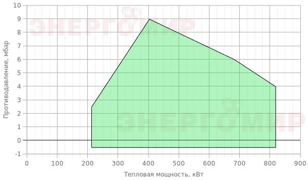График мощности горелки FBR FGP 70 /2 TCK График мощности горелки FBR FGP 70 /2 TCK