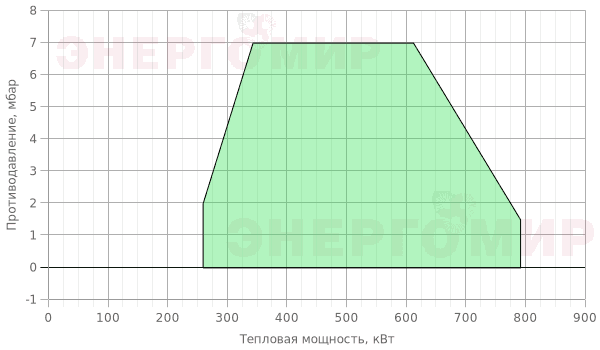 График мощности горелки Therminator T-1.80 G.TB.2.50