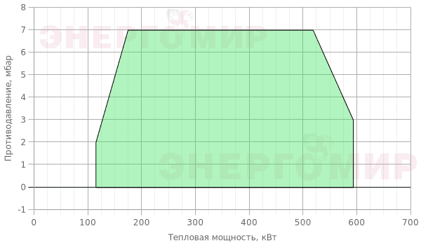 График мощности горелки Therminator T-1.60 G.TB.E.50
