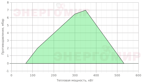 График мощности горелки Giersch MG10/2 -Z-L-N-LN KEV300 1 График мощности горелки Giersch MG10/2 -Z-L-N-LN KEV300 1