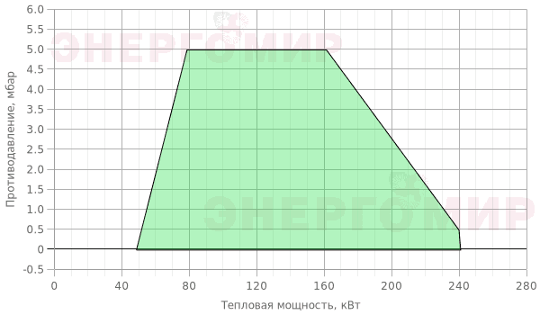 График мощности горелки Ecoflam MAX GAS 250 P TW CV HT TC - MB-DLE 405 График мощности горелки Ecoflam MAX GAS 250 P TW CV HT TC - MB-DLE 405