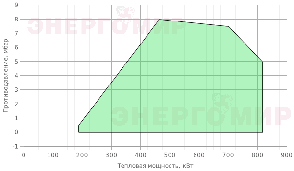 График мощности горелки ExEco двухступенчатая прогрессивная RS 70 TL График мощности горелки ExEco двухступенчатая прогрессивная RS 70 TL