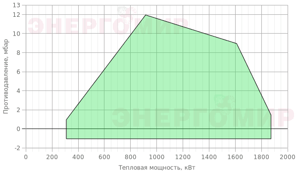 График мощности горелки Riello RS 150/M TC График мощности горелки Riello RS 150/M TC