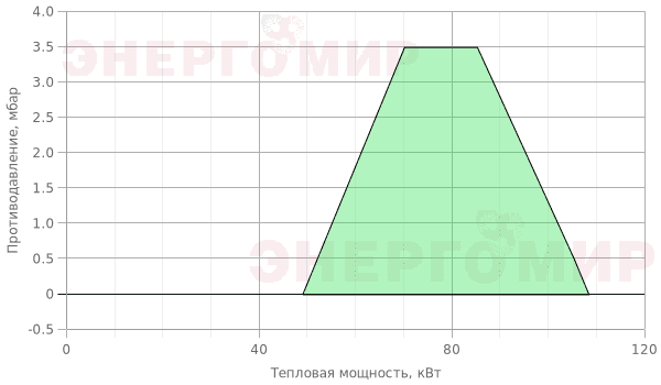 График мощности горелки Ecoflam MAX GAS 105 P TW CV HT TL - MB-DLE 403 График мощности горелки Ecoflam MAX GAS 105 P TW CV HT TL - MB-DLE 403
