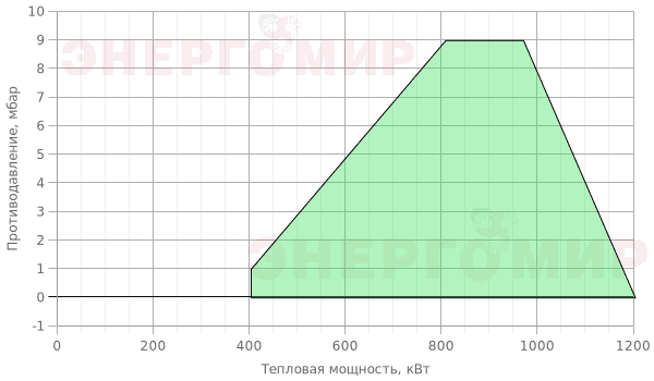 График мощности горелки Elco VECTRON L 5 Duo Plus VL5.1200 DP KL График мощности горелки Elco VECTRON L 5 Duo Plus VL5.1200 DP KL