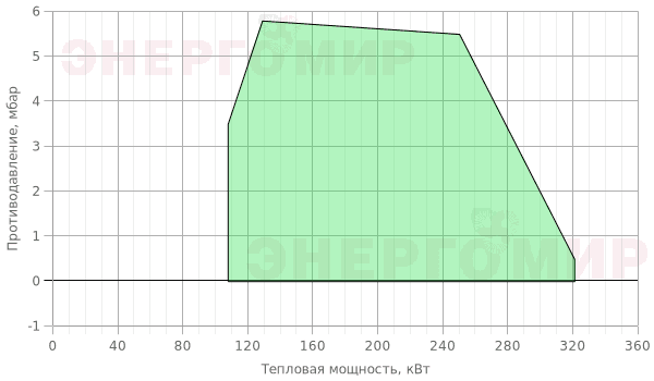 График мощности горелки Lamborghini LMB G 300 D1 (MBC 300) График мощности горелки Lamborghini LMB G 300 D1 (MBC 300)