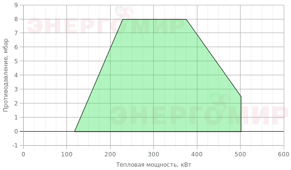 График мощности горелки Ecoflam MAX GAS 500 PAB TC - MB-DLE 415 350/500 График мощности горелки Ecoflam MAX GAS 500 PAB TC - MB-DLE 415 350/500