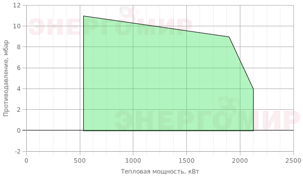 График мощности горелки Giersch MG3.2 -ZM-L-N-SD KEV DN80 График мощности горелки Giersch MG3.2 -ZM-L-N-SD KEV DN80