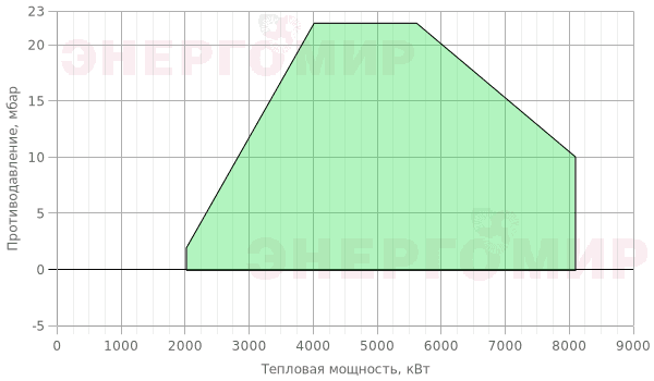 График мощности горелки Cib UNIGAS Cinquecento KR525 MN.MD.S.RU.A.8.100.ES График мощности горелки Cib UNIGAS Cinquecento KR525 MN.MD.S.RU.A.8.100.ES