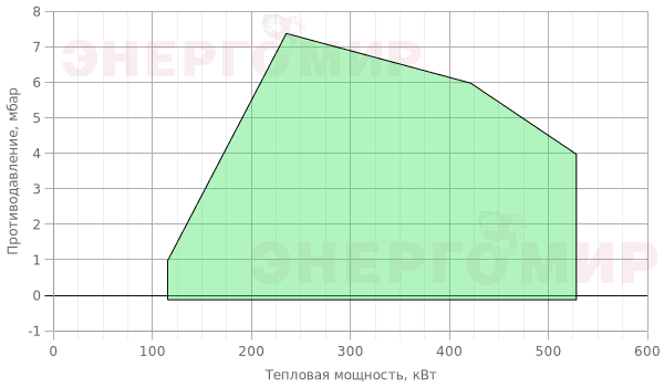 График мощности горелки Alphatherm Gamma K 4/2 TL + R. CE-CT D1"-S График мощности горелки Alphatherm Gamma K 4/2 TL + R. CE-CT D1"-S