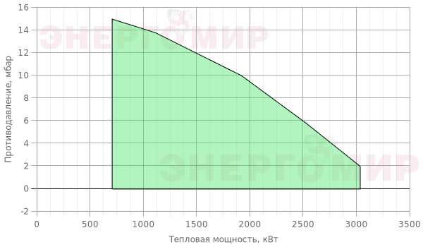 График мощности горелки ILKA IL -8SM-K График мощности горелки ILKA IL -8SM-K