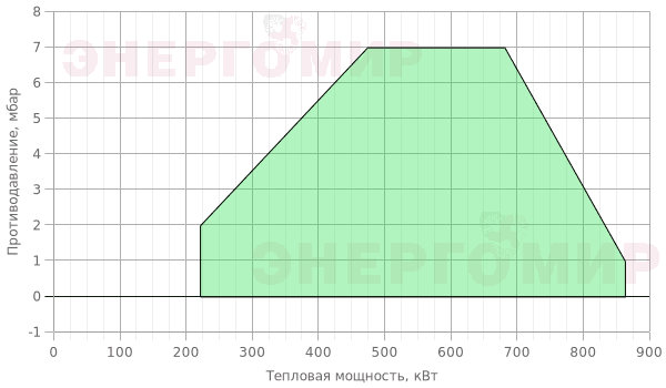 График мощности горелки Giersch MG20/1 -M-L-F-LN KEV412 1 1/2 График мощности горелки Giersch MG20/1 -M-L-F-LN KEV412 1 1/2