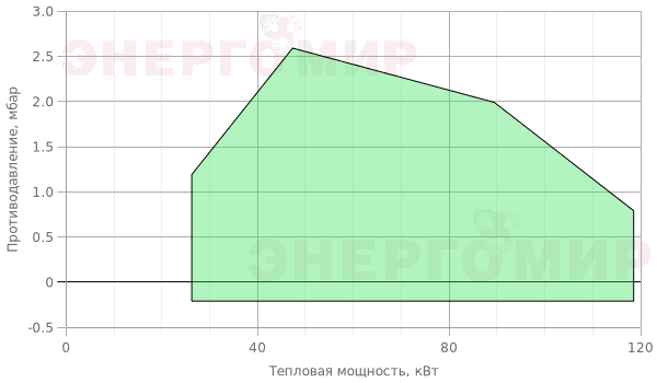График мощности горелки FBR G 2 .22 MAXI TC График мощности горелки FBR G 2 .22 MAXI TC
