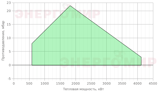 График мощности горелки Ecostar ECO 70 K L C 2 График мощности горелки Ecostar ECO 70 K L C 2