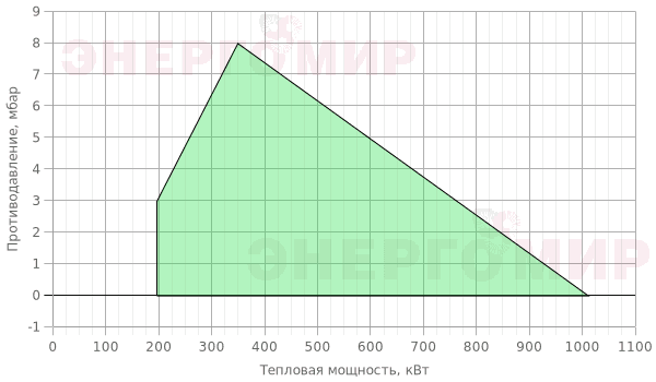График мощности горелки Ecostar ECO 45 K L C 2a График мощности горелки Ecostar ECO 45 K L C 2a
