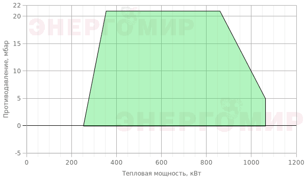График мощности горелки Baltur GI 1000 DSPG График мощности горелки Baltur GI 1000 DSPG