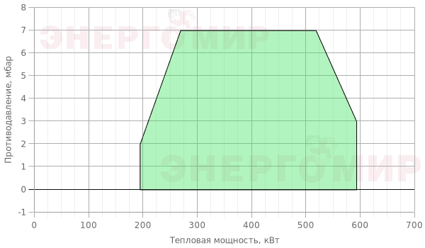 График мощности горелки Therminator T-1.60 G.TB.2.50