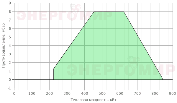 График мощности горелки Cib UNIGAS Tecnopress C85A M-.PR.SP.RU.A.1.40.EA
