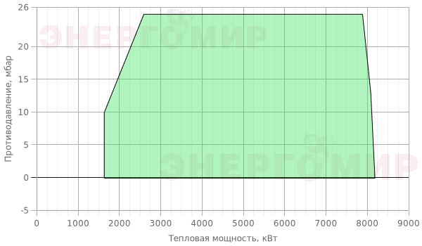 График мощности горелки Therminator T-5.820 GL.TB.E.80