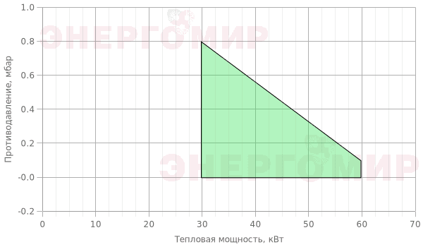 График мощности горелки Riello 40 (1st) F5 График мощности горелки Riello 40 (1st) F5