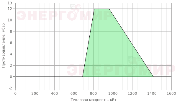 График мощности горелки Ecoflam OILFLAM 120.1 PR TC График мощности горелки Ecoflam OILFLAM 120.1 PR TC