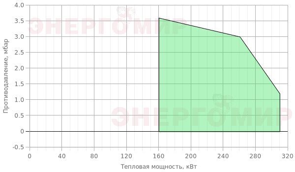 График мощности горелки ExEco одноступенчатая RG RG5S График мощности горелки ExEco одноступенчатая RG RG5S