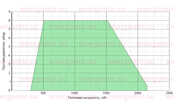 График мощности горелки Cib UNIGAS Tecnopress P73 M-.MD.S.RU.VS.8.65.EA