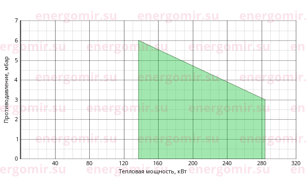 График мощности горелки FBR FNP 25/2 TL