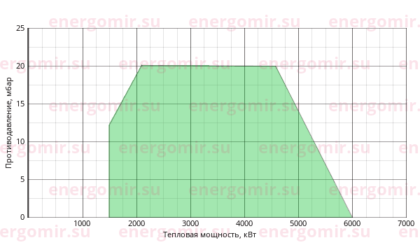 График мощности горелки Ecoflam BLU 6000.1 MD TC - VGD 40.125