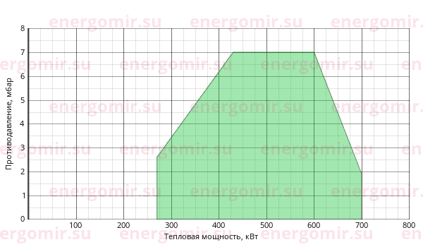 График мощности горелки Ecoflam BLU 700.1 MD Low NOx TC - VCS 125