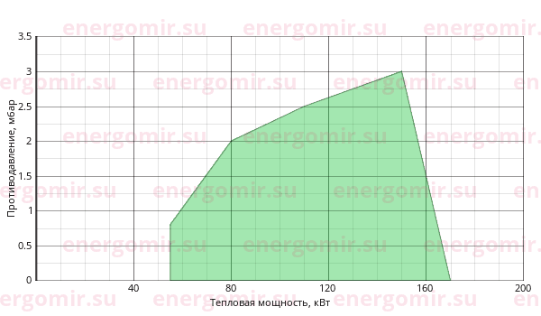График мощности горелки Giersch GG20/1 -Z-L-N-LN KEV300 3/4