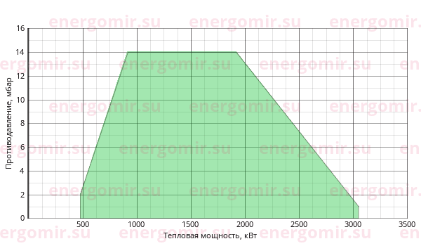 График мощности горелки Cib UNIGAS Novanta HR92 MG.MD.S.RU.VS.8.100.EC