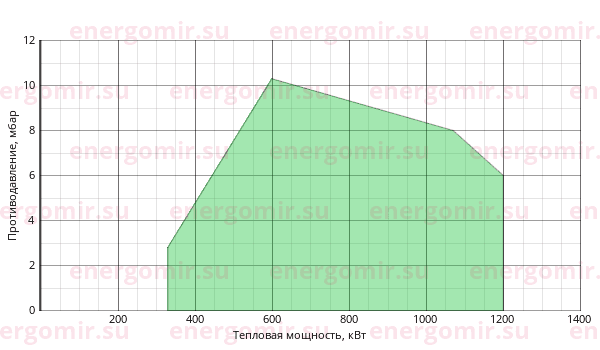 График мощности горелки Cib UNIGAS Tecnopress KP72 MN.PR.S.RU.A.7.80