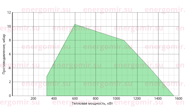 График мощности горелки Cib UNIGAS Tecnopress KP72 MP.MD.S.RU.A.8.40