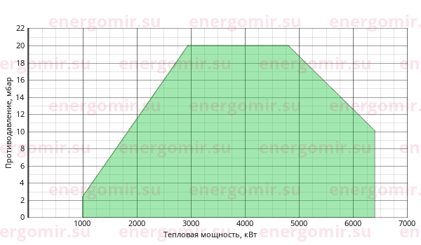 График мощности горелки Cib UNIGAS Cinquecento KR520 MD.PR.S.RU.A.8.50