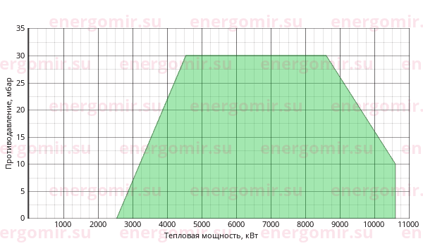 График мощности горелки Cib UNIGAS Mille KR1030 MP.PR.S.RU.A.8.80