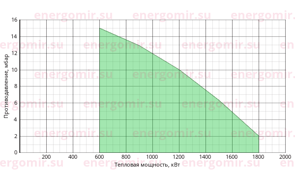 График мощности горелки ILKA IL -7S3-K