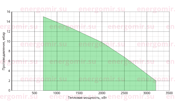 График мощности горелки ILKA IL -8S3A-D