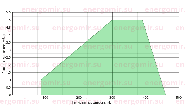 График мощности горелки Elco VECTRON G 4 Modulo VG4.460 M KL d3/4" - Rp1"1/4/TC