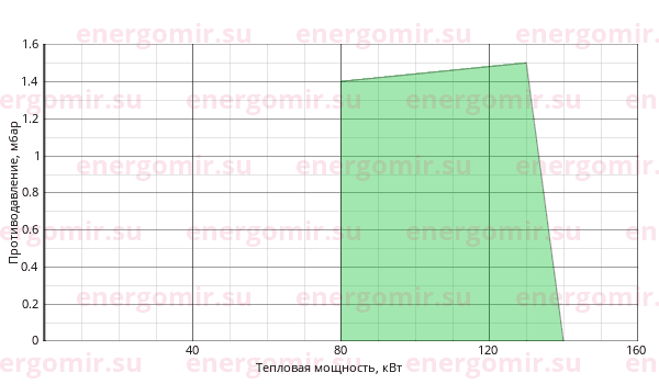 График мощности горелки Elco VECTRON L 2 VL2.140 KN
