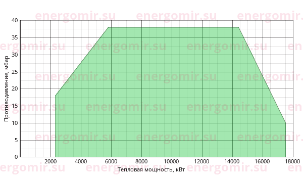 График мощности горелки Alphatherm Gamma K 1800/M TL MEC + R. CE-CT DN100-S-F100