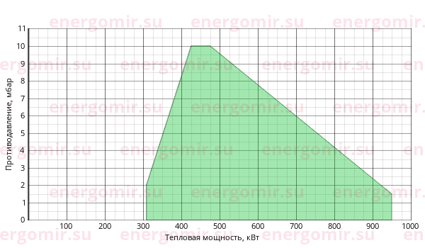 График мощности горелки Ecoflam MAIOR P 80 PR TL