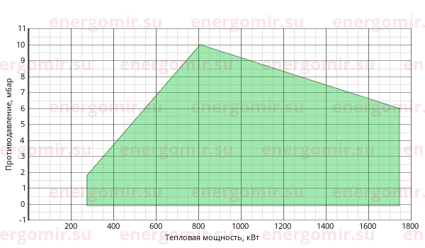 График мощности горелки FBR GAS P 150/M CE TL + R. N DN65