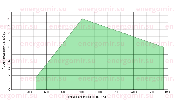 График мощности горелки FBR GAS P 150/M CE TL + R. CE-CT DN80-FS80