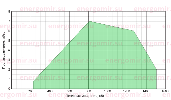График мощности горелки FBR GAS P 150/M CE-03 TC + R. N DN80