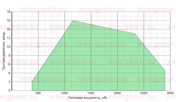 График мощности горелки FBR GAS P 250/M CE TL MEC + R. CE-CT DN80-FS80